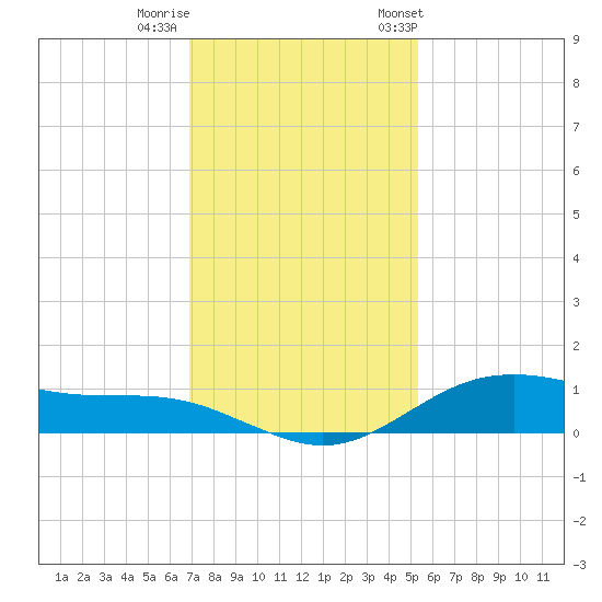 San Jacinto tide chart for Thursday, November 28, 2024