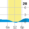 San Jacinto tide chart for Thursday, November 28, 2024