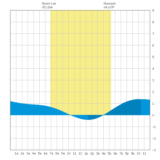 San Jacinto tide chart for Friday, November 29, 2024