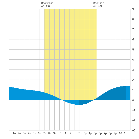 San Jacinto tide chart for Saturday, November 30, 2024