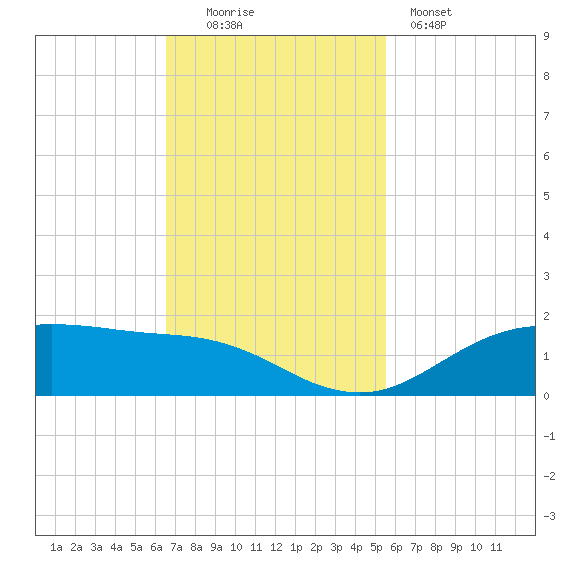 San Jacinto tide chart for Sunday, November 3, 2024