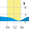 San Jacinto tide chart for Sunday, November 3, 2024