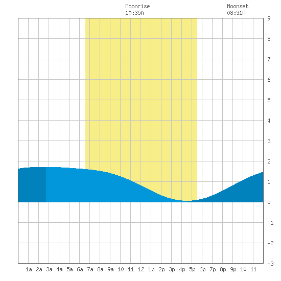San Jacinto tide chart for Tuesday, November 5, 2024