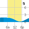 San Jacinto tide chart for Tuesday, November 5, 2024
