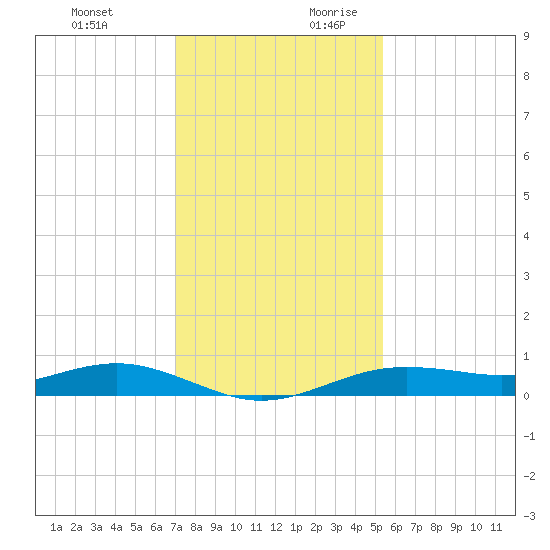 San Jacinto tide chart for Tuesday, December 10, 2024