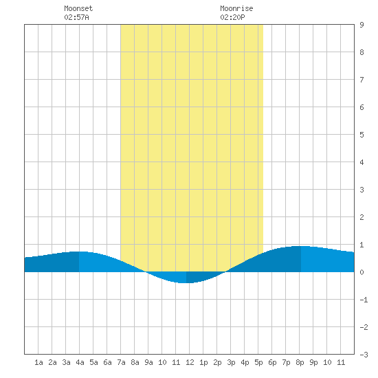 San Jacinto tide chart for Wednesday, December 11, 2024