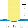 San Jacinto tide chart for Wednesday, December 11, 2024