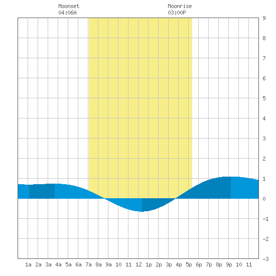 San Jacinto tide chart for Thursday, December 12, 2024