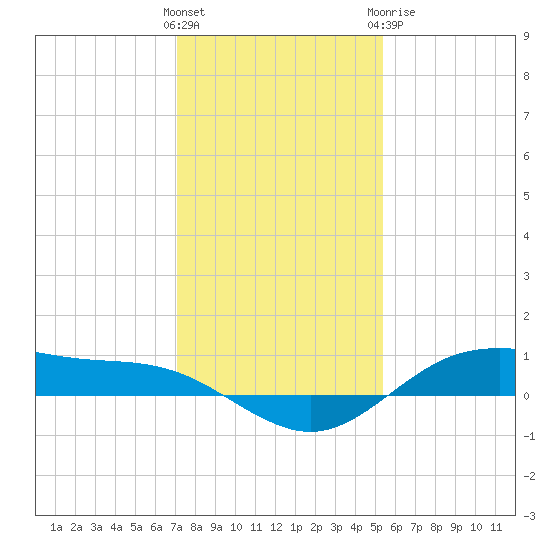 San Jacinto tide chart for Saturday, December 14, 2024