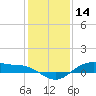 San Jacinto tide chart for Saturday, December 14, 2024