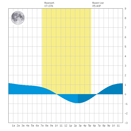 San Jacinto tide chart for Sunday, December 15, 2024