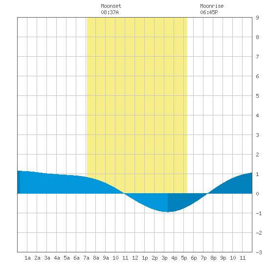 San Jacinto tide chart for Monday, December 16, 2024