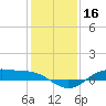 San Jacinto tide chart for Monday, December 16, 2024