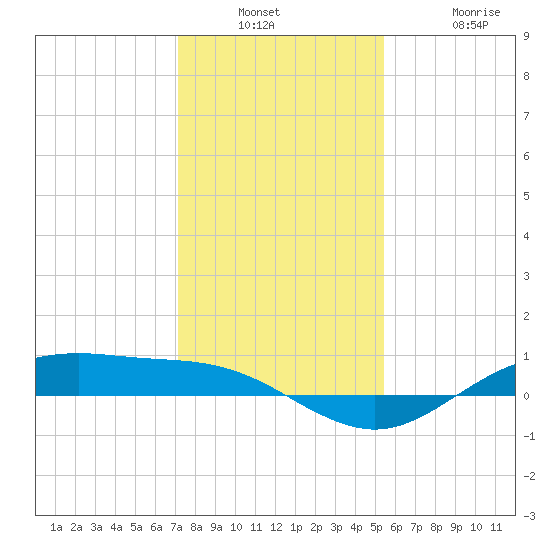San Jacinto tide chart for Wednesday, December 18, 2024