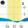 San Jacinto tide chart for Sunday, December 1, 2024