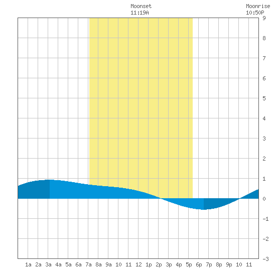 San Jacinto tide chart for Friday, December 20, 2024