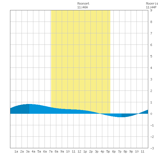 San Jacinto tide chart for Saturday, December 21, 2024
