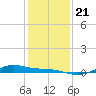 San Jacinto tide chart for Saturday, December 21, 2024