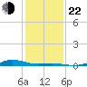 San Jacinto tide chart for Sunday, December 22, 2024