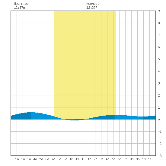 San Jacinto tide chart for Monday, December 23, 2024