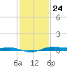 San Jacinto tide chart for Tuesday, December 24, 2024