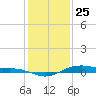 San Jacinto tide chart for Wednesday, December 25, 2024