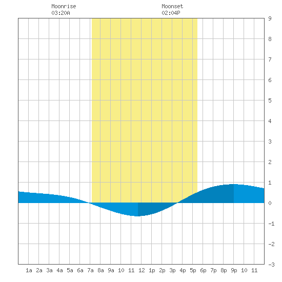 San Jacinto tide chart for Thursday, December 26, 2024