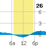 San Jacinto tide chart for Thursday, December 26, 2024