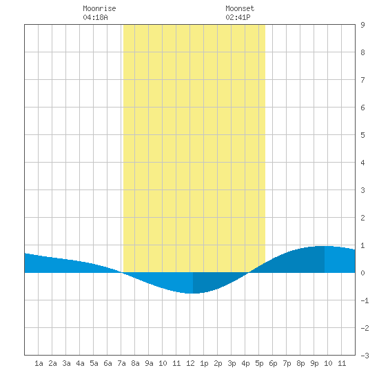 San Jacinto tide chart for Friday, December 27, 2024