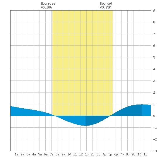 San Jacinto tide chart for Saturday, December 28, 2024