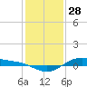 San Jacinto tide chart for Saturday, December 28, 2024