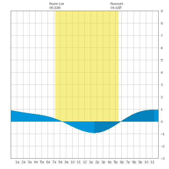 San Jacinto tide chart for Sunday, December 29, 2024