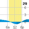 San Jacinto tide chart for Sunday, December 29, 2024