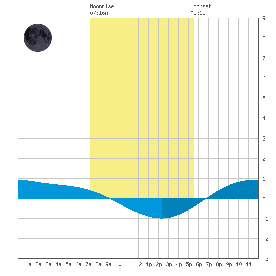 San Jacinto tide chart for Monday, December 30, 2024