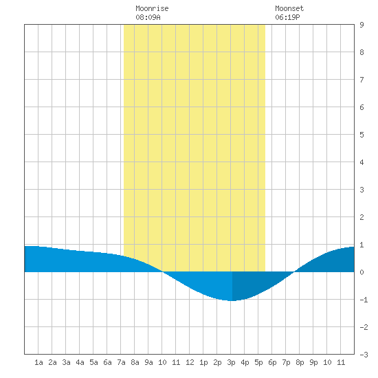 San Jacinto tide chart for Tuesday, December 31, 2024