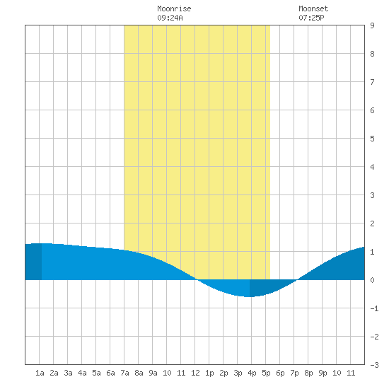 San Jacinto tide chart for Tuesday, December 3, 2024