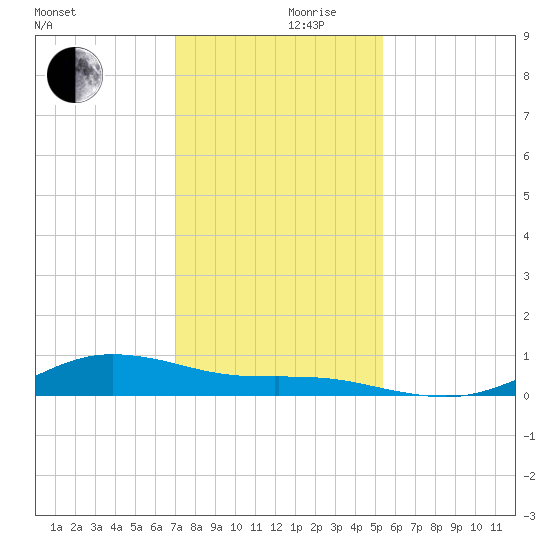 San Jacinto tide chart for Sunday, December 8, 2024