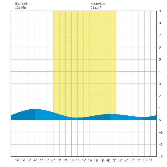 San Jacinto tide chart for Monday, December 9, 2024