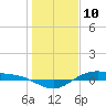 San Jacinto tide chart for Friday, January 10, 2025