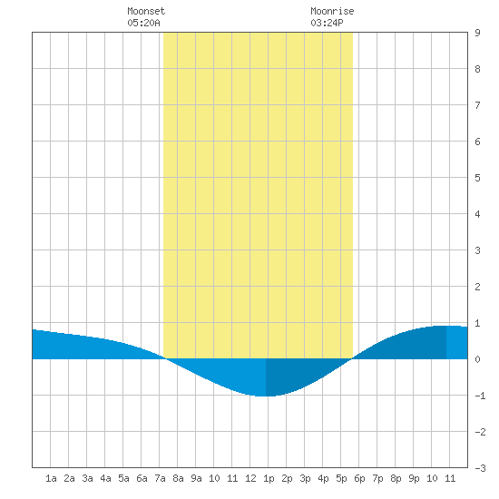 San Jacinto tide chart for Saturday, January 11, 2025
