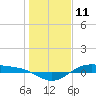San Jacinto tide chart for Saturday, January 11, 2025