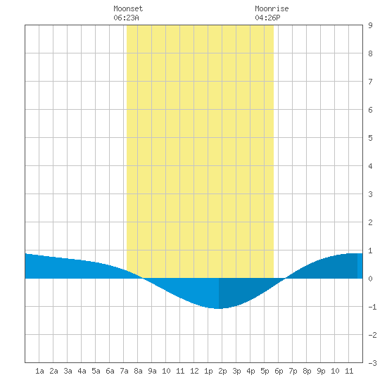 San Jacinto tide chart for Sunday, January 12, 2025