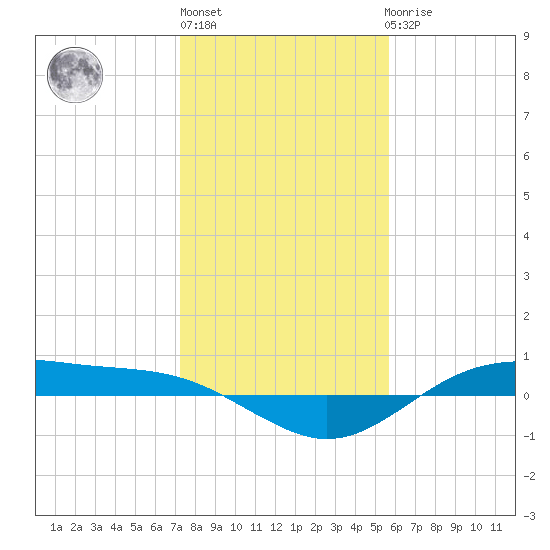 San Jacinto tide chart for Monday, January 13, 2025