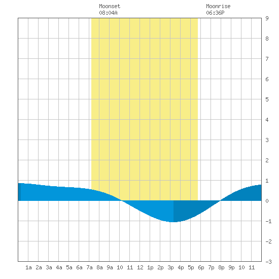 San Jacinto tide chart for Tuesday, January 14, 2025