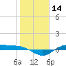 San Jacinto tide chart for Tuesday, January 14, 2025