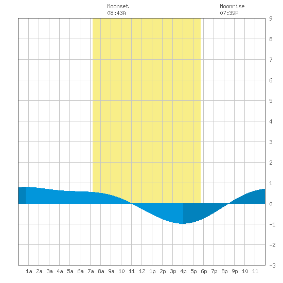 San Jacinto tide chart for Wednesday, January 15, 2025