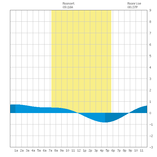 San Jacinto tide chart for Thursday, January 16, 2025