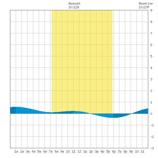 San Jacinto tide chart for Saturday, January 18, 2025