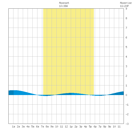 San Jacinto tide chart for Sunday, January 19, 2025
