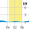 San Jacinto tide chart for Sunday, January 19, 2025